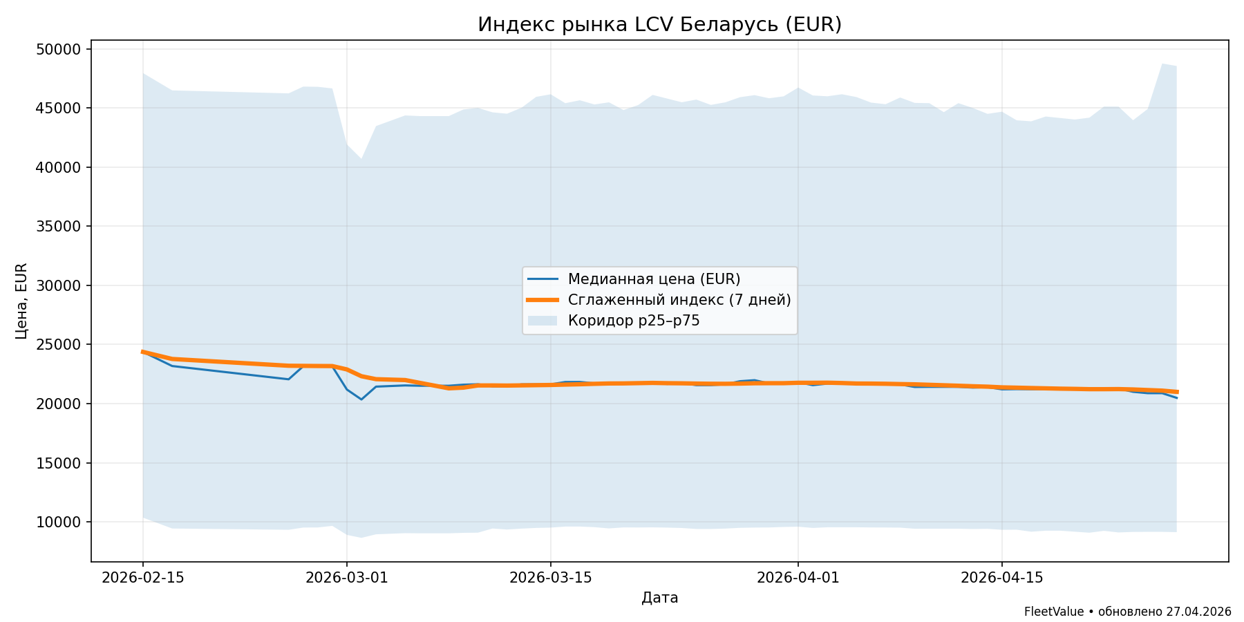 Индекс рынка LCV (EUR)