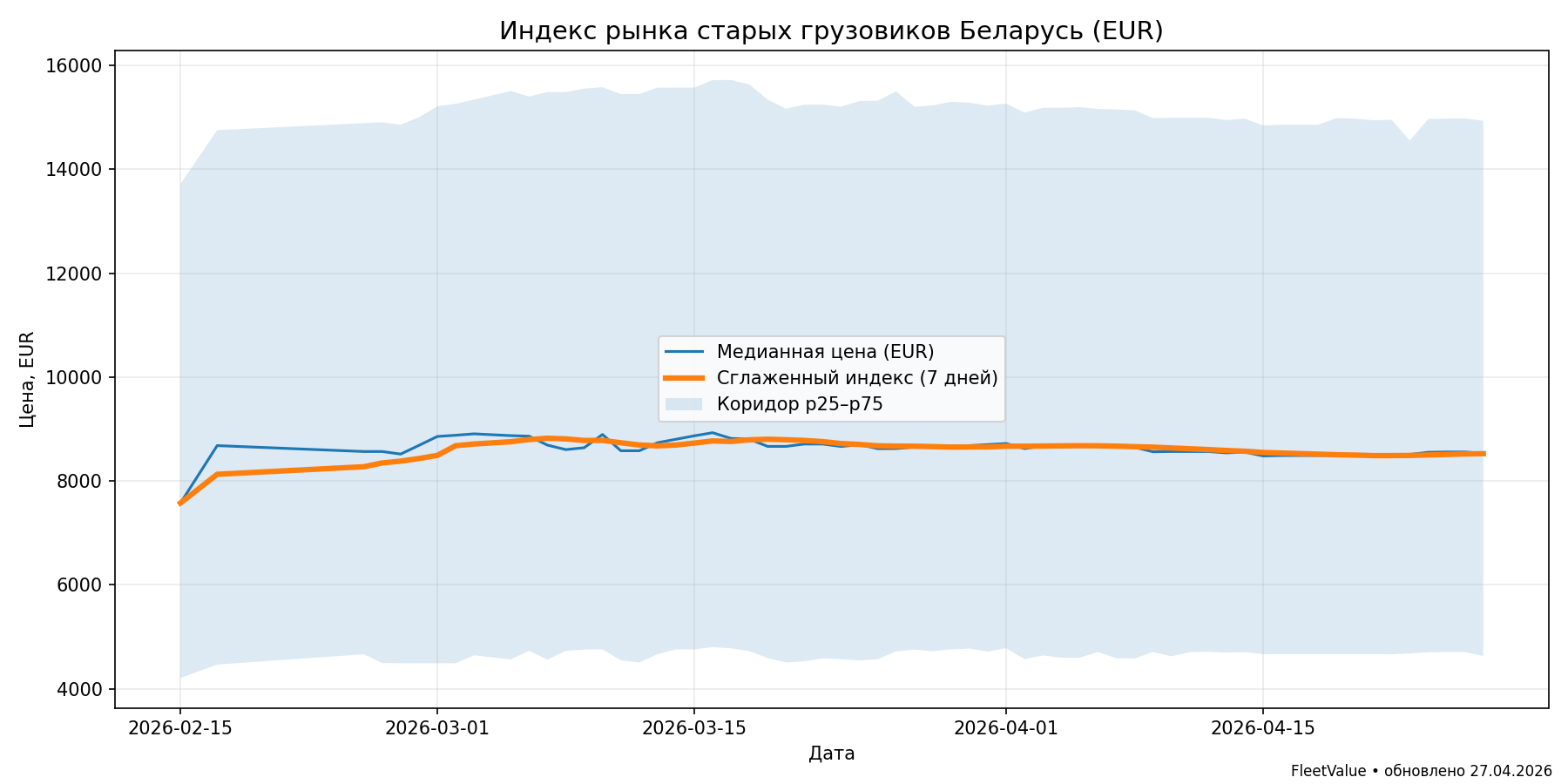 Индекс рынка старых грузовиков (EUR)
