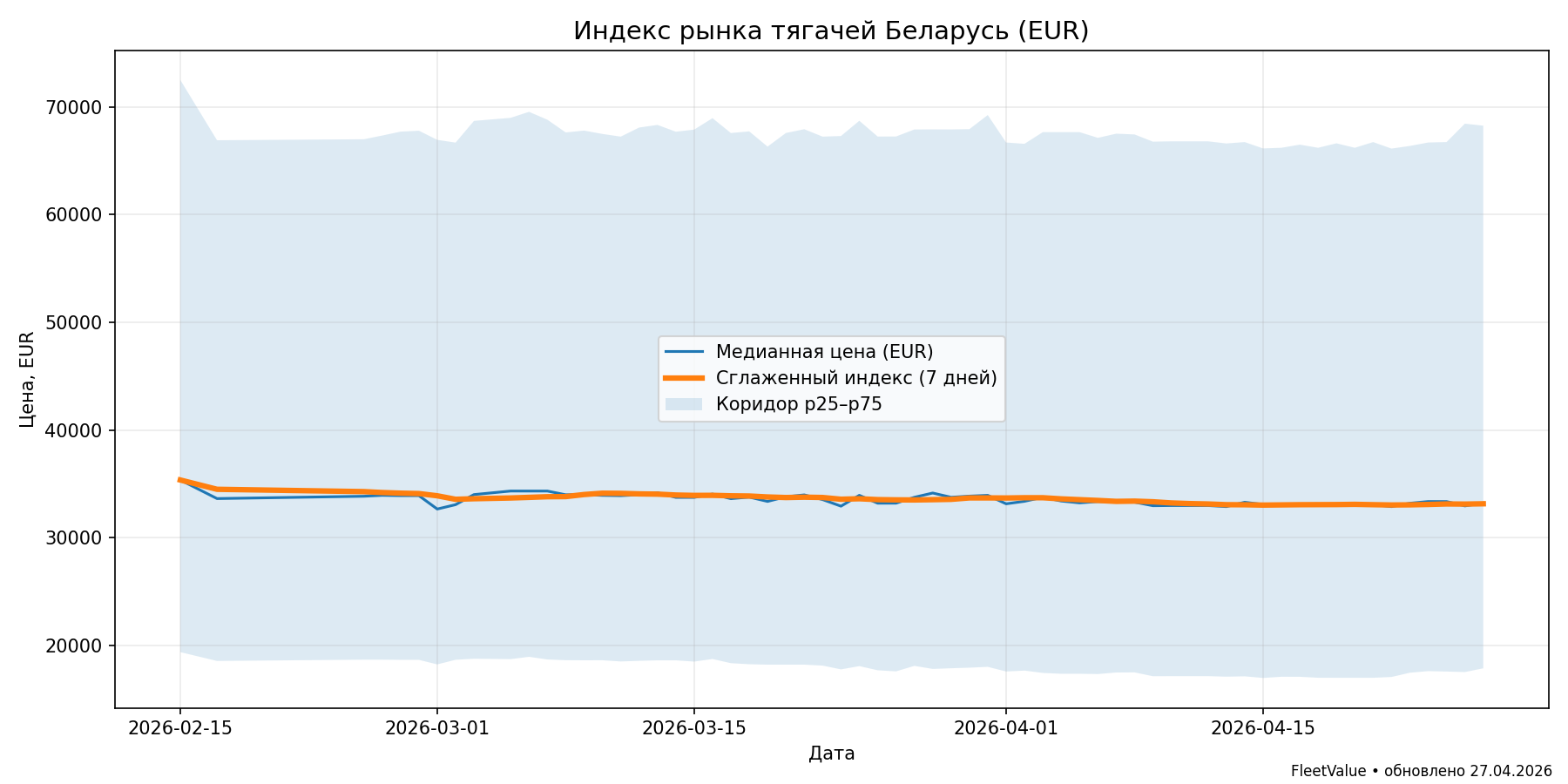Индекс рынка тягачей (EUR)